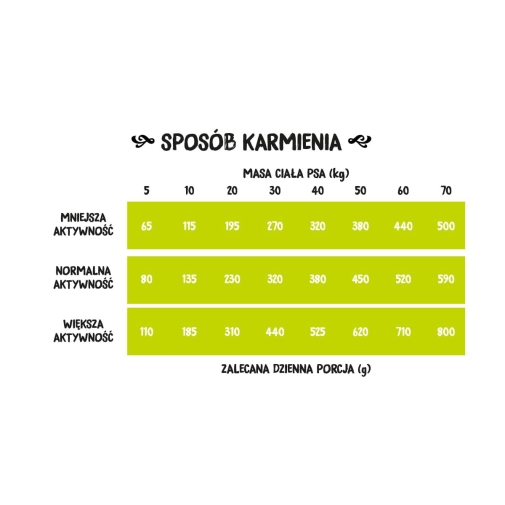 tabela jak karmic psa