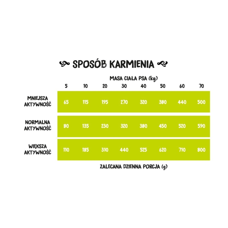 tabela jak karmic psa