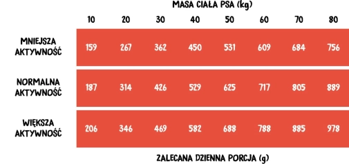 tabela zalecanej dziennej porcji