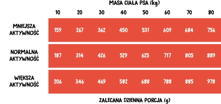 tabela zalecanej dziennej porcji