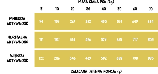 tabela zalecanje dziennej porcji