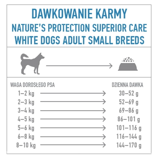 dawkowanie karmy Nature's Protection Mini White Adult Śledź 1,5kg