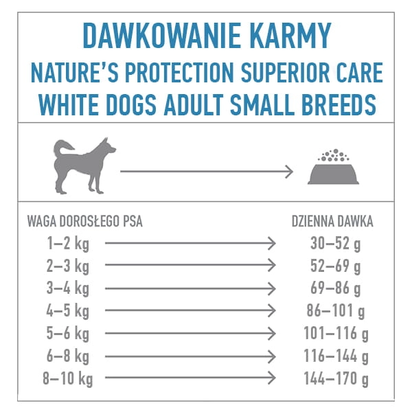 dawkowanie karmy Nature's Protection Mini White Adult Śledź 1,5kg