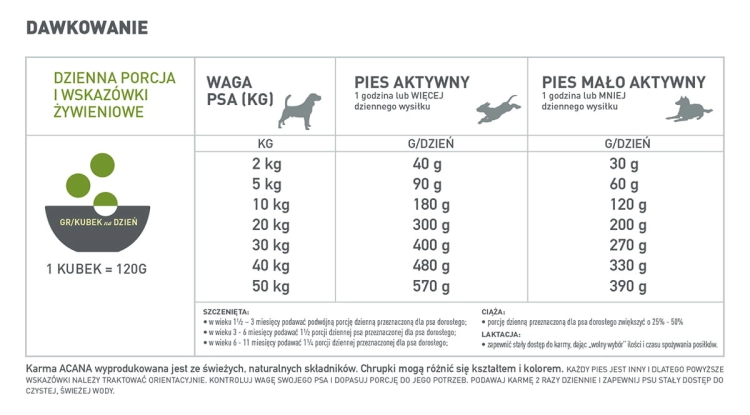 tabela dawkowania Acana Singles Yorkshire Pork 11,4kg