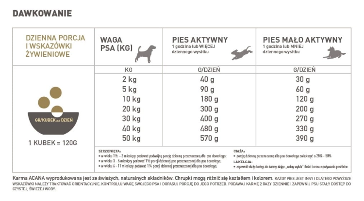 tabela dawkowania Karma Dla Psa Acana Singles Free-Run Duck 11,4kg