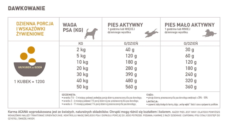 tabela dawkowania Acana Classic Prairie Poultry 11,4kg