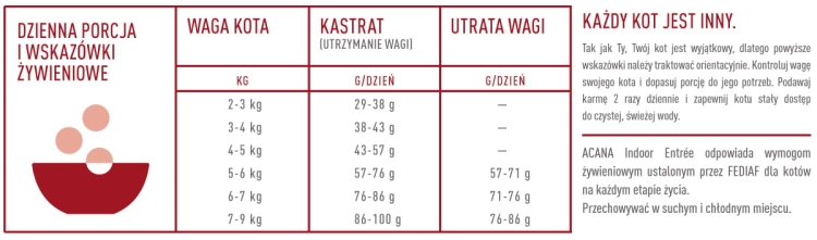 tabela podawania porcji wzaleznosci od wagi kota