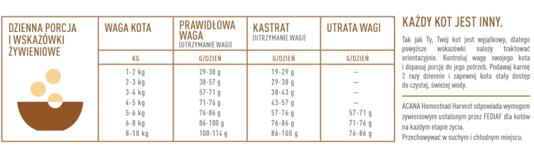 tabela podawania porcji wzaleznosci od wagi kota