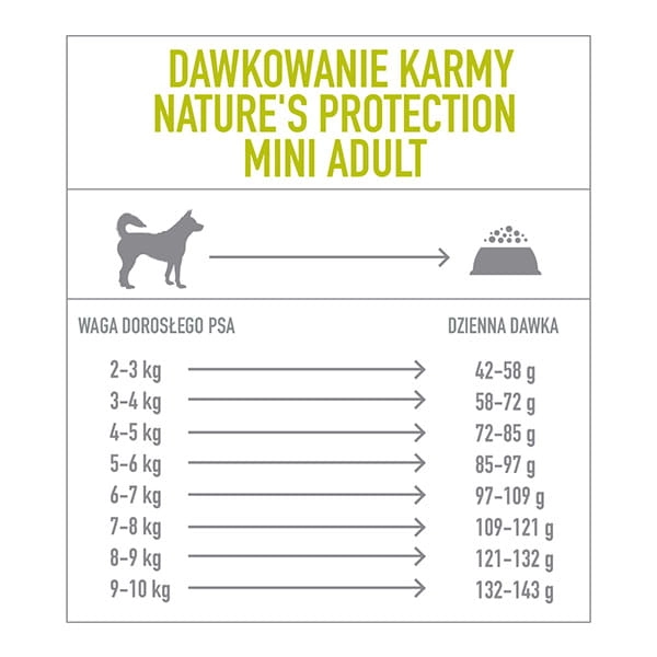 dawkowanie karmy Nature's Protection Mini Adult 7,5kg