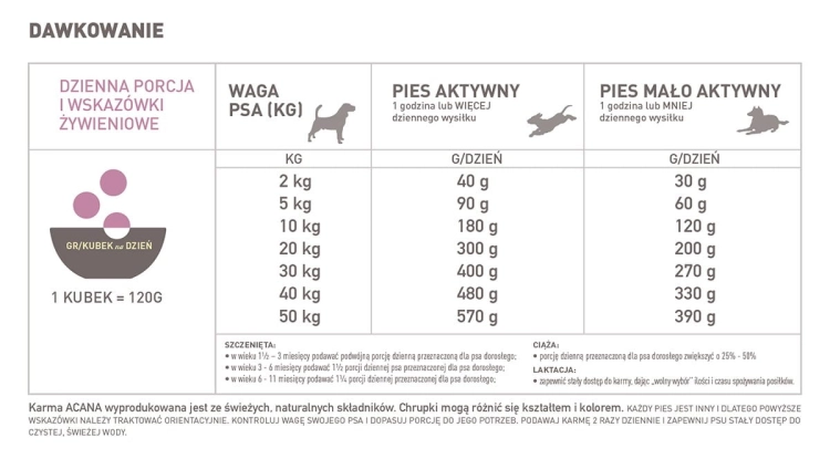 tabela podawania porcji wzaleznosci od wagi oraz aktywnosci psa
