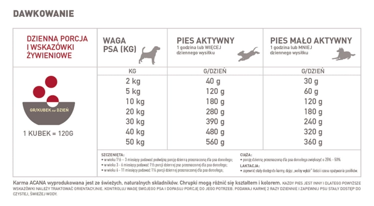 tabela podawania porcji wzaleznosci od wagi oraz aktywnosci psa