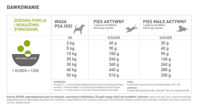 tabela podawania porcji wzaleznosci od wagi oraz aktywnosci psa