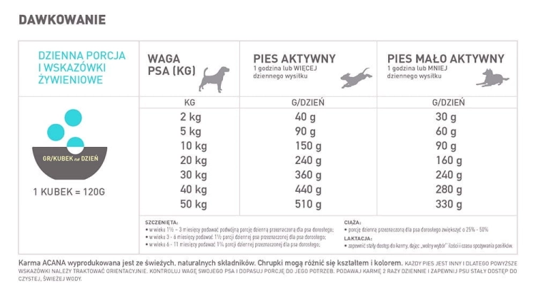 tabela podawania porcji wzaleznosci od wagi oraz aktywnosci psa