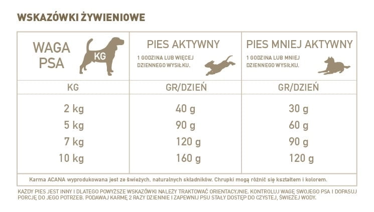 tabela podawania porcji wzaleznosci od wagi oraz aktywnosci psa