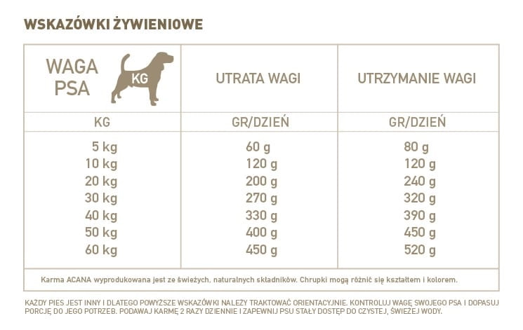 tabela podawania porcji wzaleznosci od wagi oraz aktywnosci psa