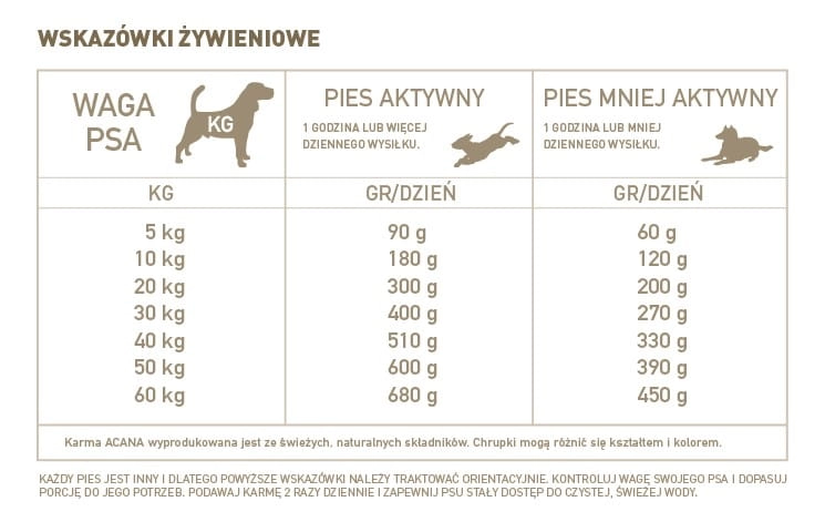tabela podawania porcji wzaleznosci od wagi oraz aktywnosci psa