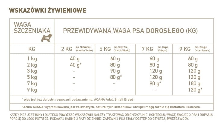 tabela podawania porcji wzaleznosci od wagi oraz aktywnosci psa