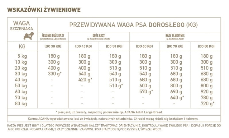 tabela podawania porcji wzaleznosci od wagi oraz aktywnosci psa