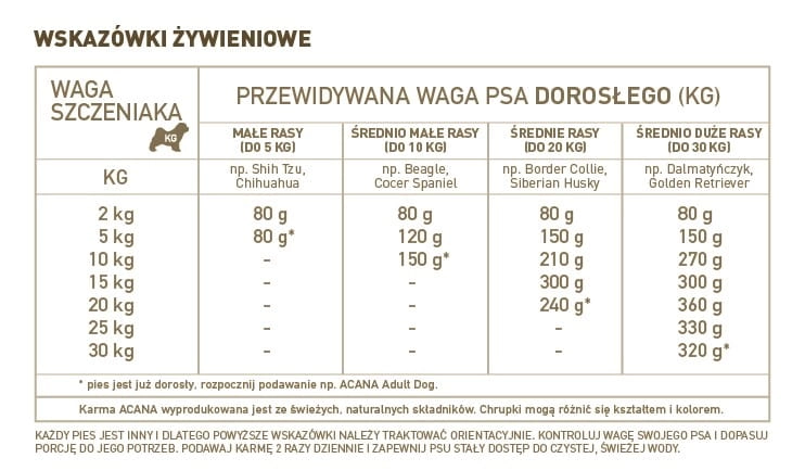 tabela podawania porcji wzaleznosci od wagi oraz aktywnosci psa